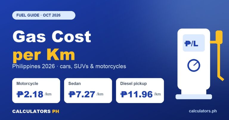 Gas cost per km in the Philippines, October 2026: motorcycle ₱2.18/km, sedan ₱7.27/km, diesel pickup ₱11.96/km