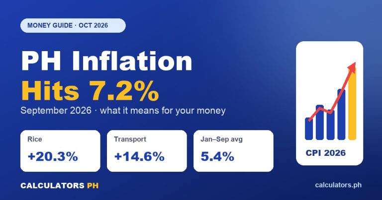 Philippine inflation hits 7.2% in September 2026: rice up 20.3%, transport up 14.6%, January to September average 5.4%